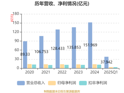 安琪酵母2025年一季報 凈利潤穩健增長，技術驅動生物制品未來